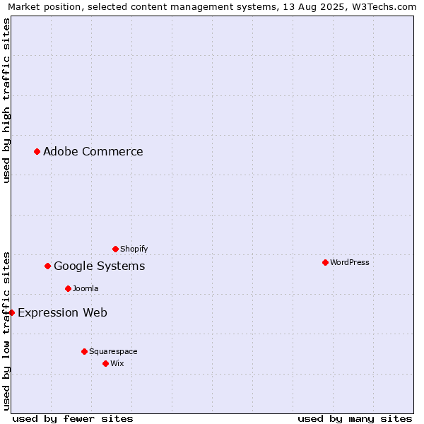 Market position of Google Systems vs. Adobe Commerce vs. Expression Web