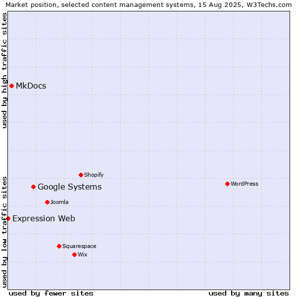 Market position of Google Systems vs. MkDocs vs. Expression Web
