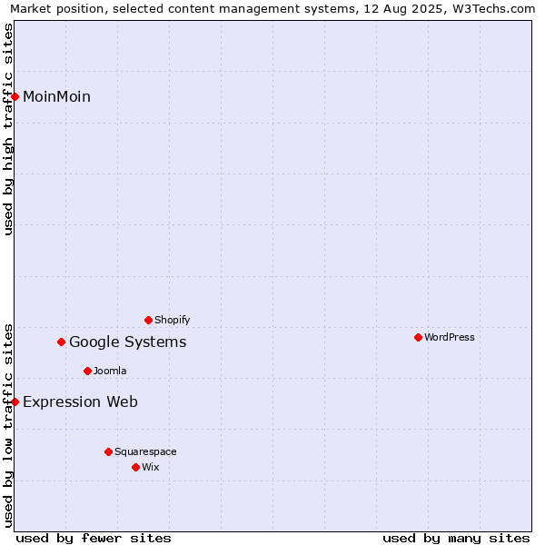 Market position of Google Systems vs. MoinMoin vs. Expression Web