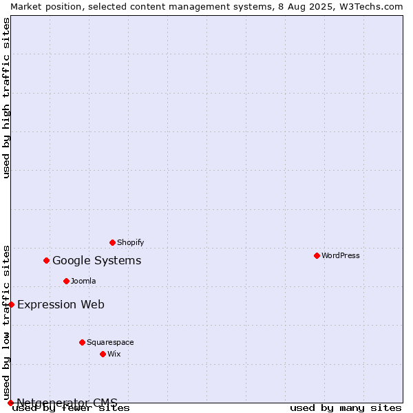 Market position of Google Systems vs. Expression Web vs. Netgenerator CMS