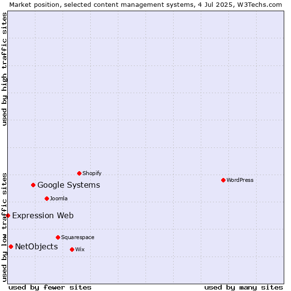 Market position of Google Systems vs. NetObjects vs. Expression Web