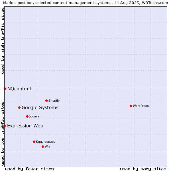 Market position of Google Systems vs. NQcontent vs. Expression Web