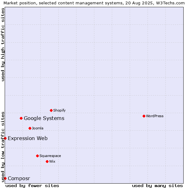 Market position of Google Systems vs. Expression Web vs. Composr