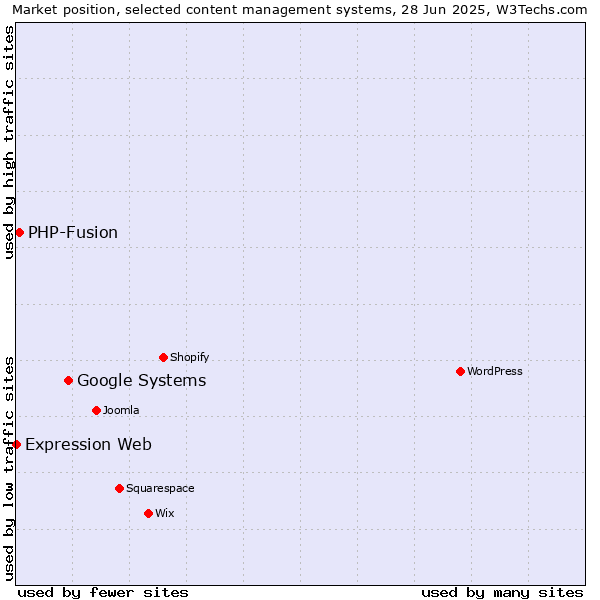 Market position of Google Systems vs. PHP-Fusion vs. Expression Web