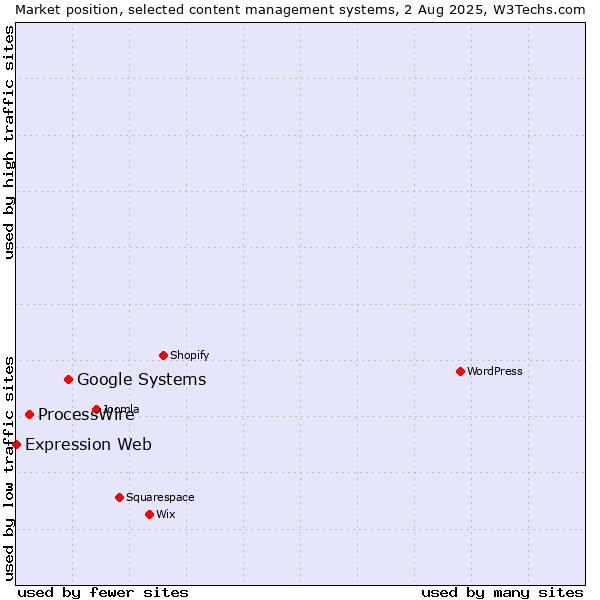 Market position of Google Systems vs. ProcessWire vs. Expression Web