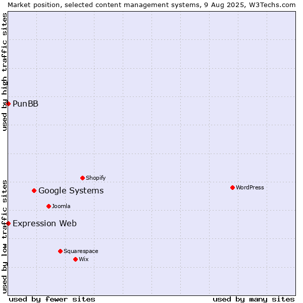 Market position of Google Systems vs. PunBB vs. Expression Web