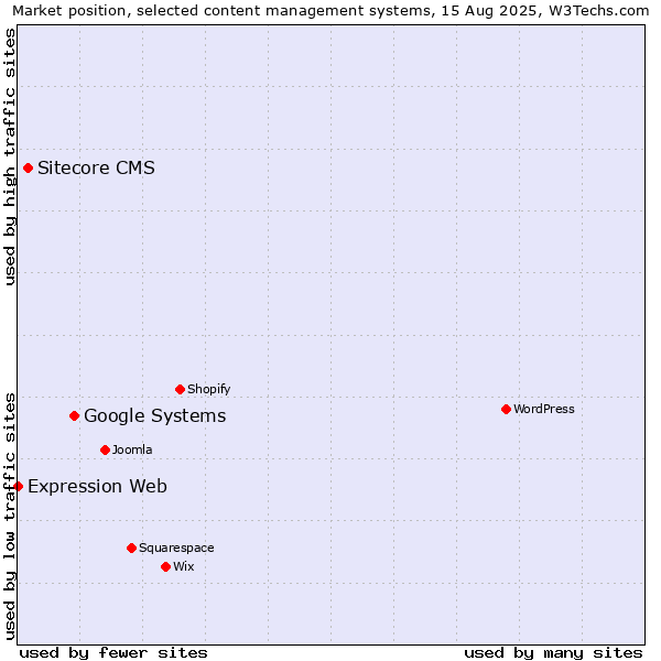 Market position of Google Systems vs. Sitecore CMS vs. Expression Web
