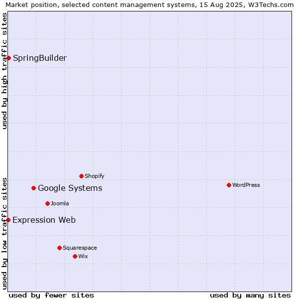 Market position of Google Systems vs. SpringBuilder vs. Expression Web