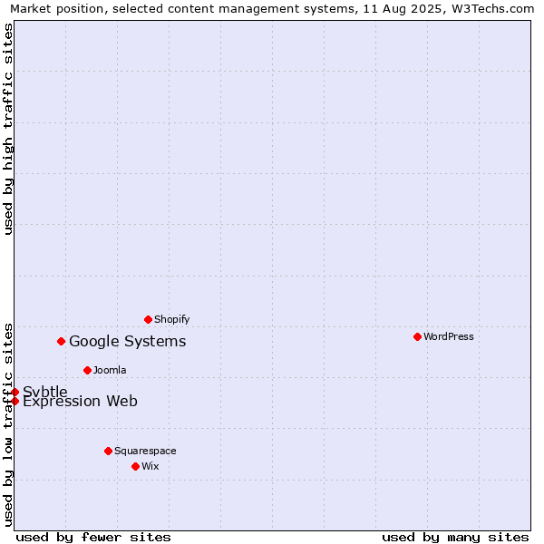 Market position of Google Systems vs. Expression Web vs. Svbtle