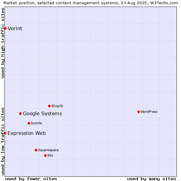 Market position of Google Systems vs. Verint vs. Expression Web
