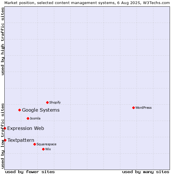 Market position of Google Systems vs. Textpattern vs. Expression Web