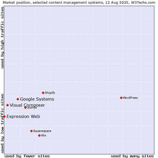 Market position of Google Systems vs. Visual Composer vs. Expression Web