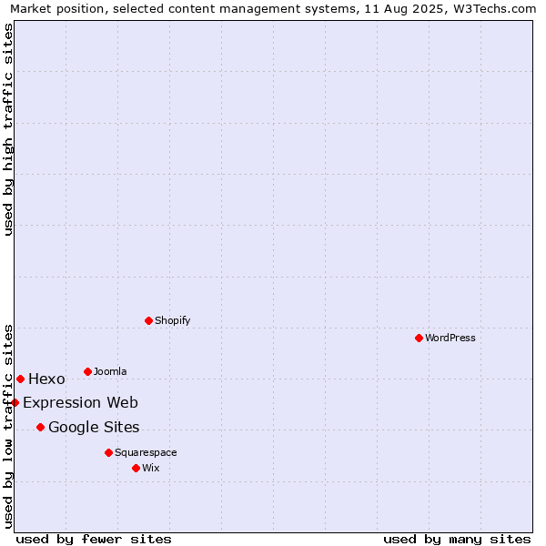 Market position of Google Sites vs. Hexo vs. Expression Web