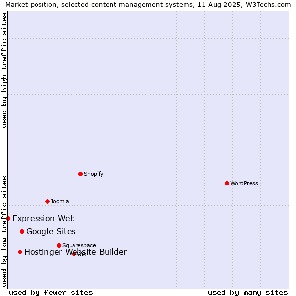 Market position of Google Sites vs. Hostinger Website Builder vs. Expression Web