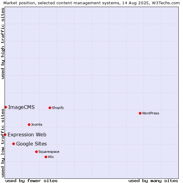 Market position of Google Sites vs. ImageCMS vs. Expression Web