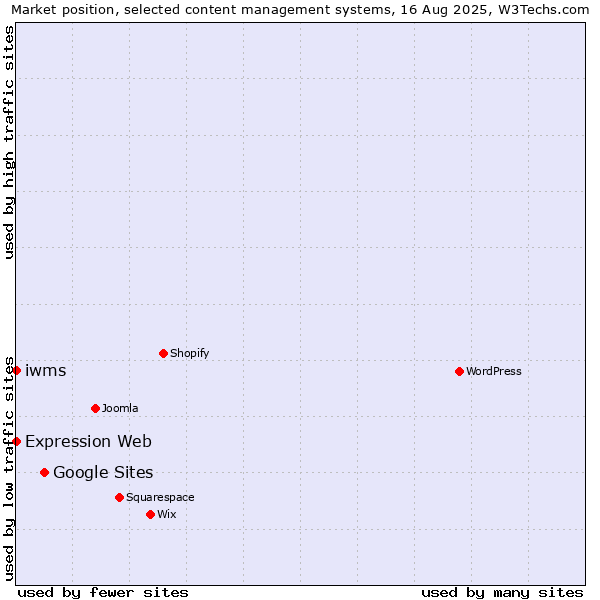 Market position of Google Sites vs. Expression Web vs. iwms