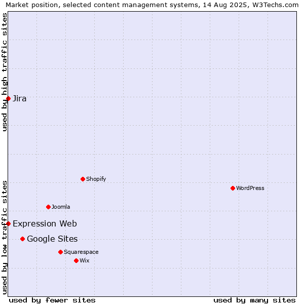 Market position of Google Sites vs. Jira vs. Expression Web