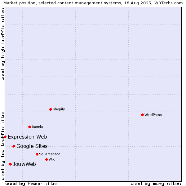 Market position of Google Sites vs. JouwWeb vs. Expression Web