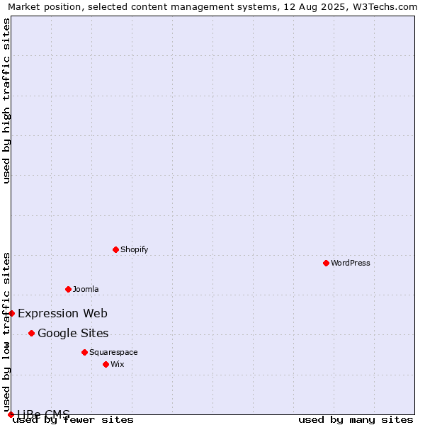 Market position of Google Sites vs. Expression Web vs. LiBe CMS