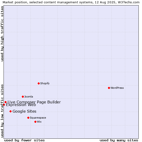 Market position of Google Sites vs. Live Composer Page Builder vs. Expression Web