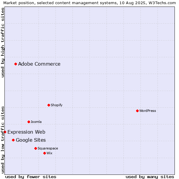 Market position of Adobe Commerce vs. Google Sites vs. Expression Web