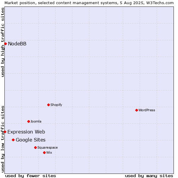 Market position of Google Sites vs. NodeBB vs. Expression Web