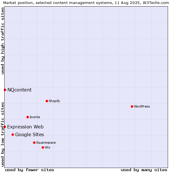 Market position of Google Sites vs. NQcontent vs. Expression Web
