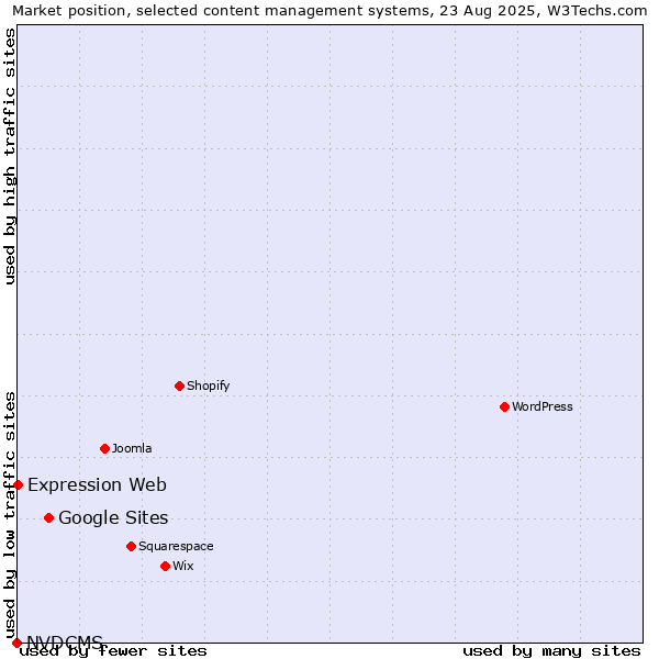 Market position of Google Sites vs. Expression Web vs. NVDCMS