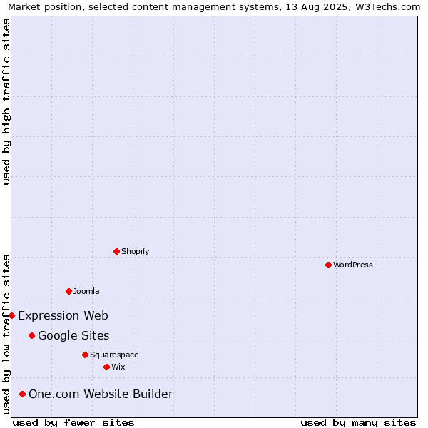 Market position of Google Sites vs. One.com Website Builder vs. Expression Web
