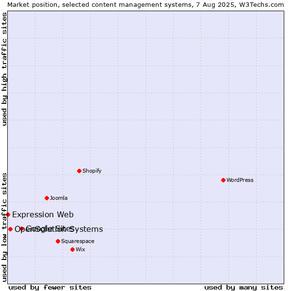 Market position of Google Sites vs. OpenSolution Systems vs. Expression Web