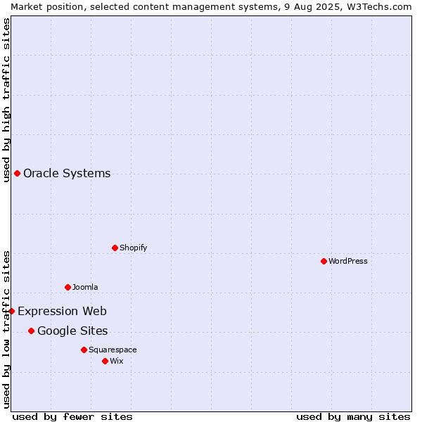 Market position of Google Sites vs. Oracle Systems vs. Expression Web
