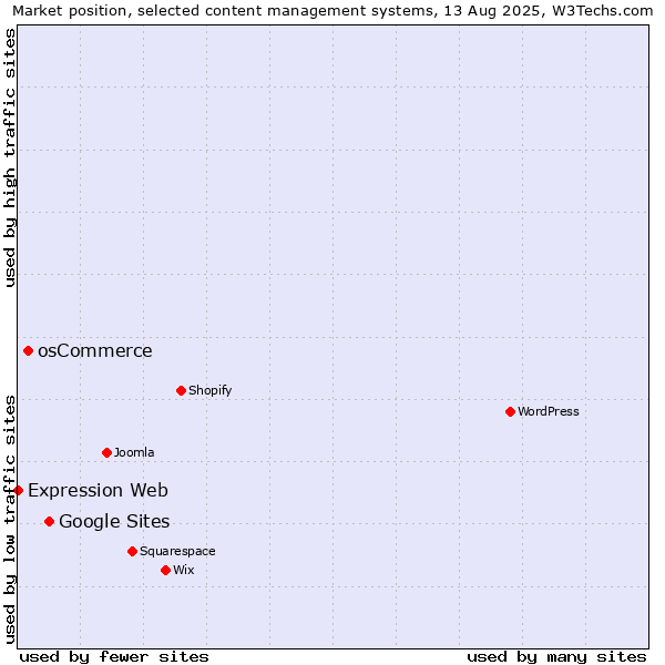 Market position of Google Sites vs. osCommerce vs. Expression Web