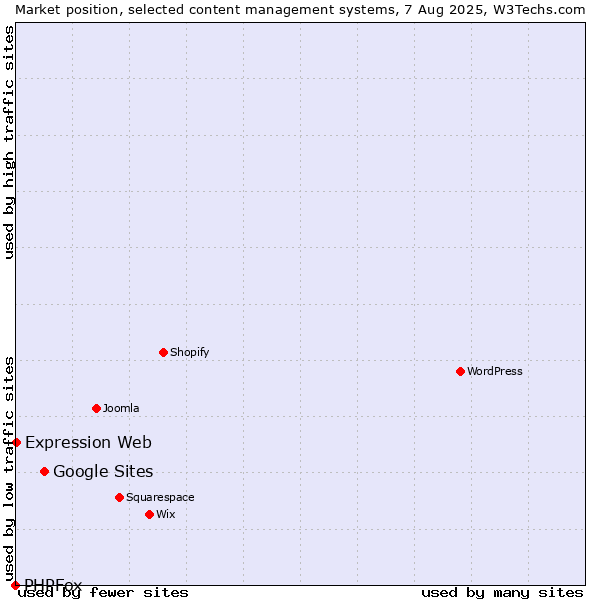 Market position of Google Sites vs. Expression Web vs. PHPFox