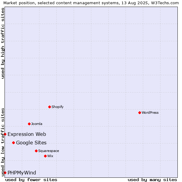 Market position of Google Sites vs. PHPMyWind vs. Expression Web