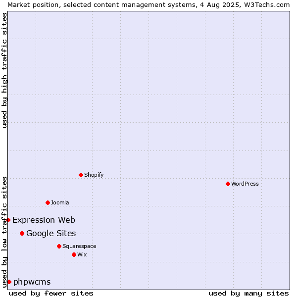 Market position of Google Sites vs. phpwcms vs. Expression Web