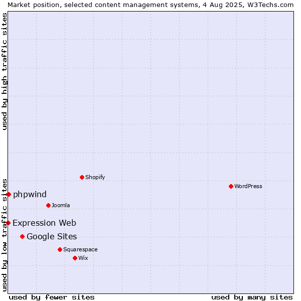 Market position of Google Sites vs. phpwind vs. Expression Web