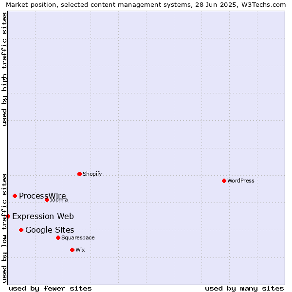 Market position of Google Sites vs. ProcessWire vs. Expression Web