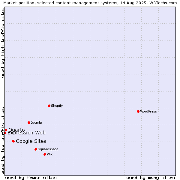 Market position of Google Sites vs. Quarto vs. Expression Web