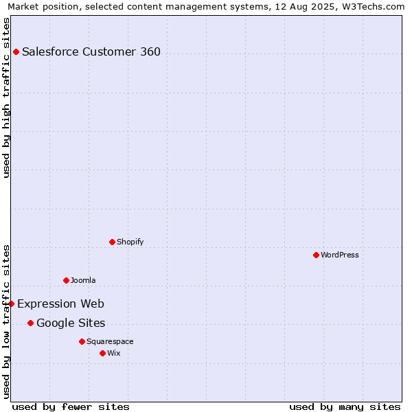Market position of Google Sites vs. Salesforce Customer 360 vs. Expression Web
