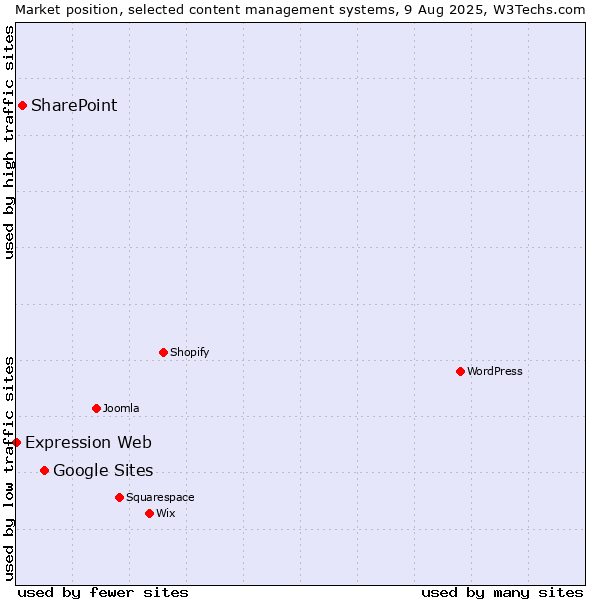 Market position of Google Sites vs. SharePoint vs. Expression Web