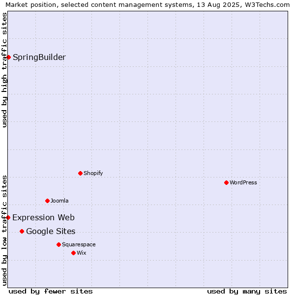 Market position of Google Sites vs. SpringBuilder vs. Expression Web
