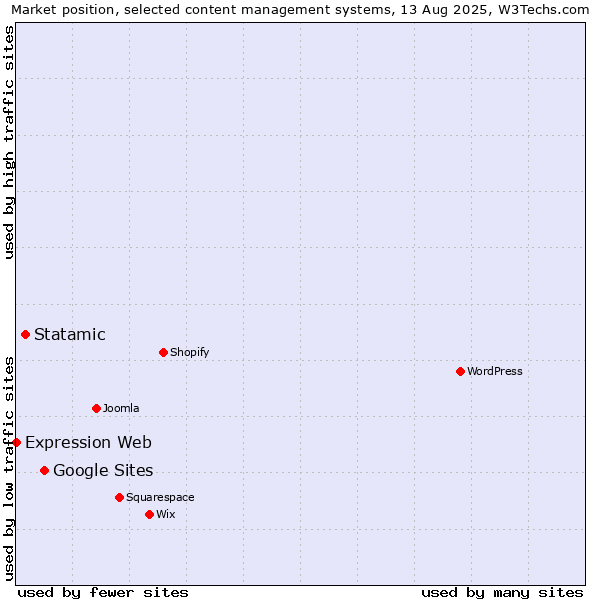 Market position of Google Sites vs. Statamic vs. Expression Web