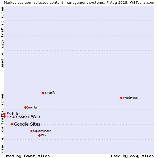 Market position of Google Sites vs. Expression Web vs. Svbtle
