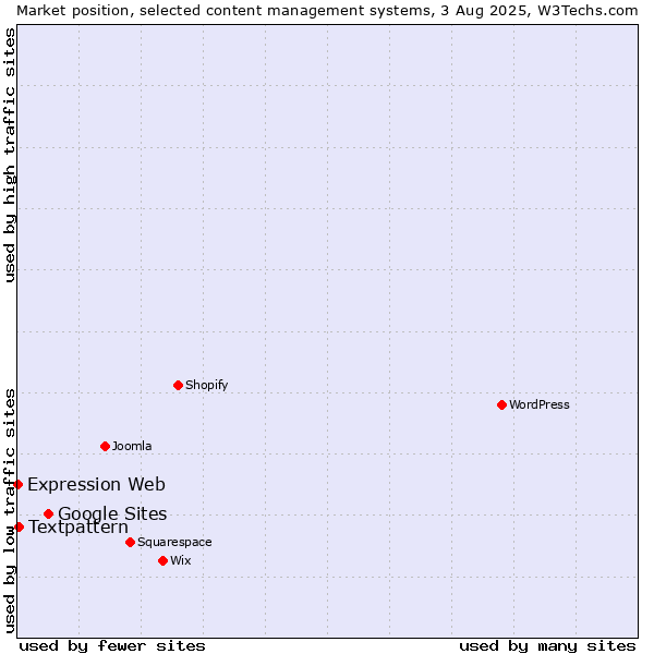 Market position of Google Sites vs. Textpattern vs. Expression Web