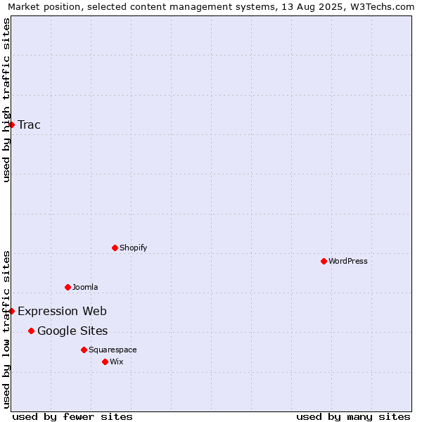 Market position of Google Sites vs. Trac vs. Expression Web