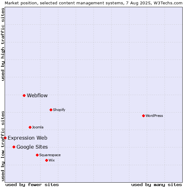 Market position of Webflow vs. Google Sites vs. Expression Web
