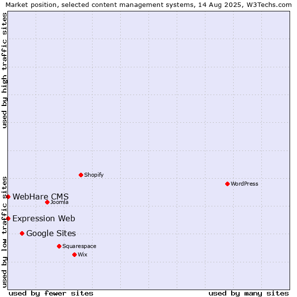 Market position of Google Sites vs. Expression Web vs. WebHare CMS