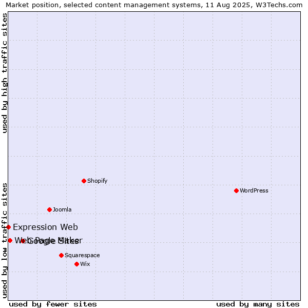 Market position of Google Sites vs. Web Page Maker vs. Expression Web