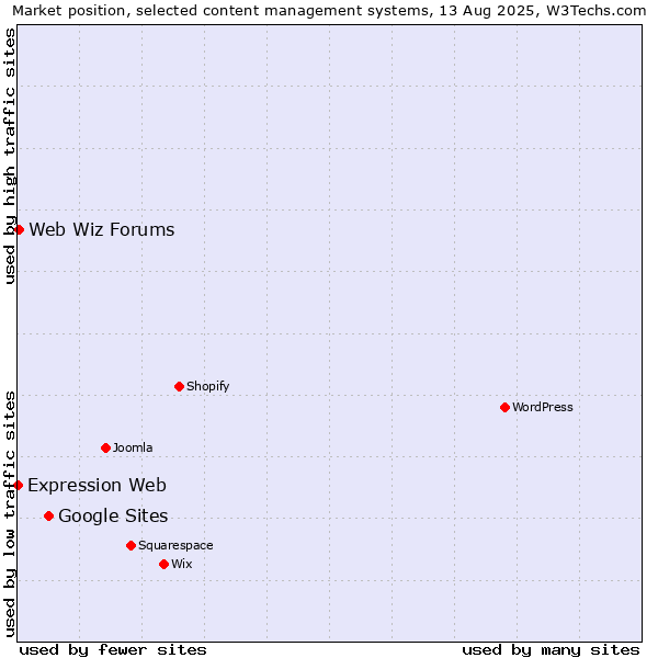 Market position of Google Sites vs. Web Wiz Forums vs. Expression Web