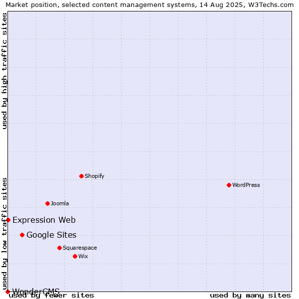 Market position of Google Sites vs. Expression Web vs. WonderCMS